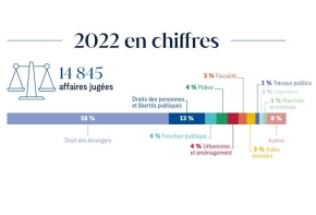 Chiffres clés 2022