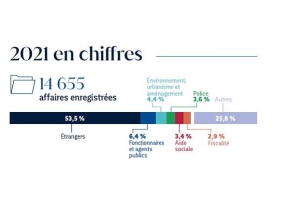 Chiffres clés 2021