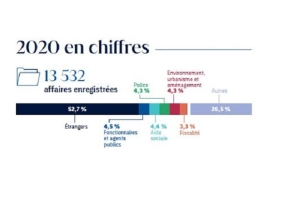 Chiffres clés 2020